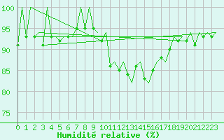 Courbe de l'humidit relative pour Stornoway