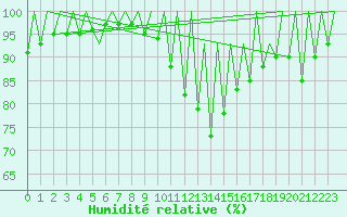 Courbe de l'humidit relative pour Timisoara