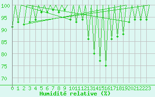 Courbe de l'humidit relative pour Huesca (Esp)