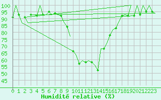 Courbe de l'humidit relative pour Reus (Esp)