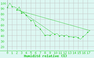 Courbe de l'humidit relative pour Kruunupyy