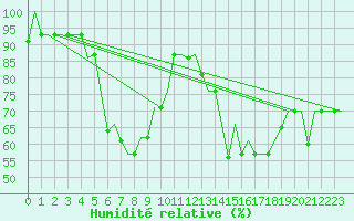 Courbe de l'humidit relative pour Minsk