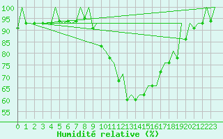 Courbe de l'humidit relative pour Bilbao (Esp)