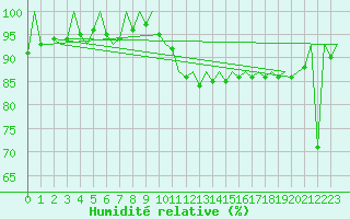 Courbe de l'humidit relative pour Gyor