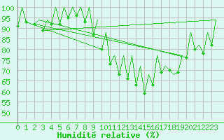 Courbe de l'humidit relative pour Zaragoza / Aeropuerto