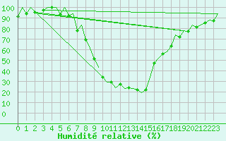 Courbe de l'humidit relative pour Pamplona (Esp)