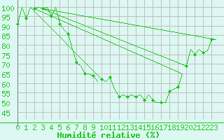 Courbe de l'humidit relative pour Hamburg-Fuhlsbuettel