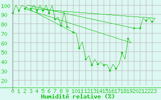 Courbe de l'humidit relative pour Samedam-Flugplatz