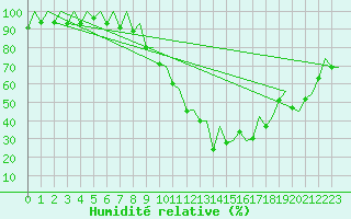 Courbe de l'humidit relative pour Locarno-Magadino