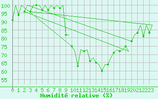 Courbe de l'humidit relative pour Porto / Pedras Rubras