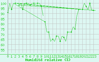 Courbe de l'humidit relative pour Pisa / S. Giusto