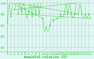 Courbe de l'humidit relative pour Arad