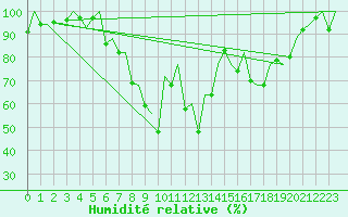Courbe de l'humidit relative pour Bonn (All)