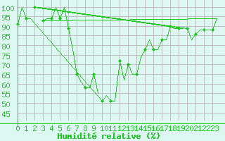 Courbe de l'humidit relative pour Burgas
