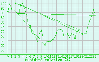 Courbe de l'humidit relative pour Burgas