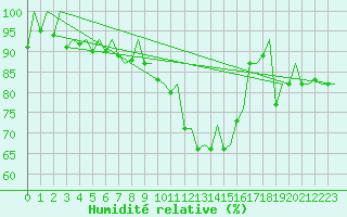 Courbe de l'humidit relative pour Genve (Sw)