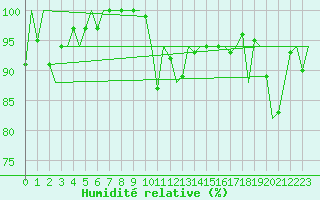Courbe de l'humidit relative pour Platform K14-fa-1c Sea