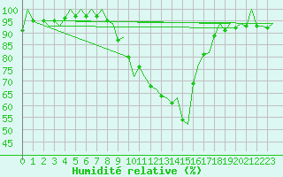 Courbe de l'humidit relative pour Frankfort (All)