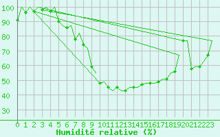 Courbe de l'humidit relative pour Ostrava / Mosnov