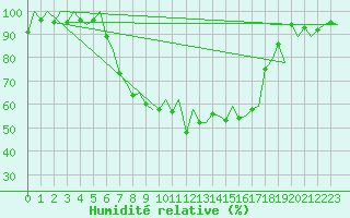 Courbe de l'humidit relative pour Locarno-Magadino