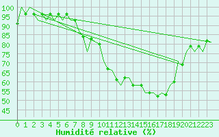 Courbe de l'humidit relative pour Luxembourg (Lux)