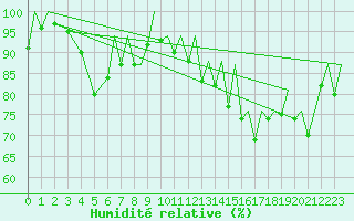 Courbe de l'humidit relative pour Exeter Airport