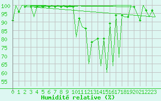 Courbe de l'humidit relative pour Emmen