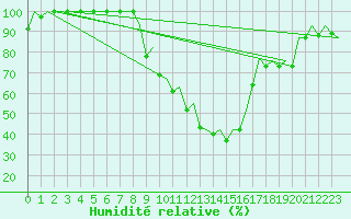 Courbe de l'humidit relative pour Pamplona (Esp)