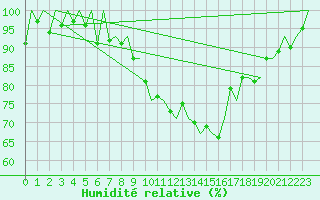 Courbe de l'humidit relative pour Genve (Sw)