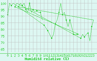 Courbe de l'humidit relative pour Dublin (Ir)