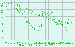 Courbe de l'humidit relative pour Hammerfest