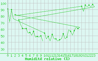Courbe de l'humidit relative pour Gallivare