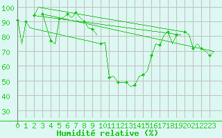 Courbe de l'humidit relative pour Bueckeburg