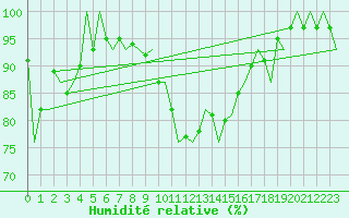 Courbe de l'humidit relative pour Ingolstadt