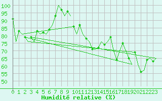 Courbe de l'humidit relative pour Amsterdam Airport Schiphol