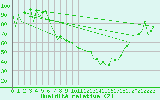 Courbe de l'humidit relative pour Payerne (Sw)