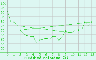 Courbe de l'humidit relative pour Jakarta / Soekarno-Hatta