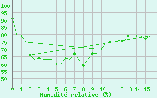 Courbe de l'humidit relative pour Jakarta / Soekarno-Hatta