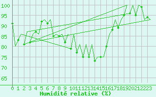 Courbe de l'humidit relative pour Genve (Sw)