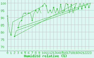 Courbe de l'humidit relative pour Lugano (Sw)