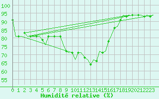 Courbe de l'humidit relative pour Platform Awg-1 Sea