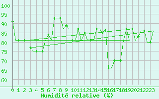 Courbe de l'humidit relative pour L'Viv