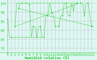 Courbe de l'humidit relative pour Varna