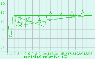 Courbe de l'humidit relative pour Skopje-Petrovec