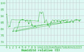 Courbe de l'humidit relative pour Platform J6-a Sea