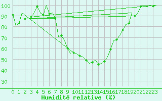 Courbe de l'humidit relative pour Lechfeld
