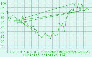 Courbe de l'humidit relative pour Katowice