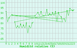 Courbe de l'humidit relative pour Berlevag