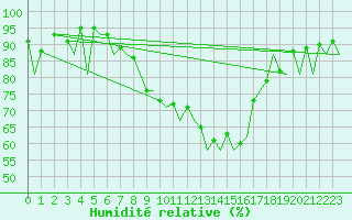 Courbe de l'humidit relative pour Braunschweig