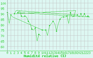 Courbe de l'humidit relative pour Rost Flyplass